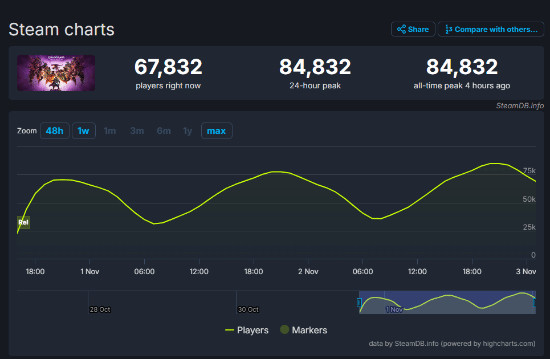 大获成功！《龙腾世纪4》Steam预估销量已经近20万