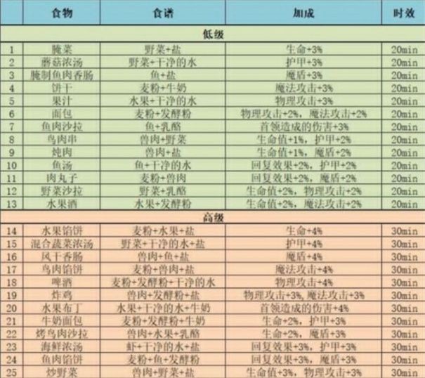 地下城堡3魂之诗食谱攻略：全部37种食谱配方大全