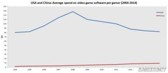 真土豪！美国玩家游戏消费竟是中国8倍